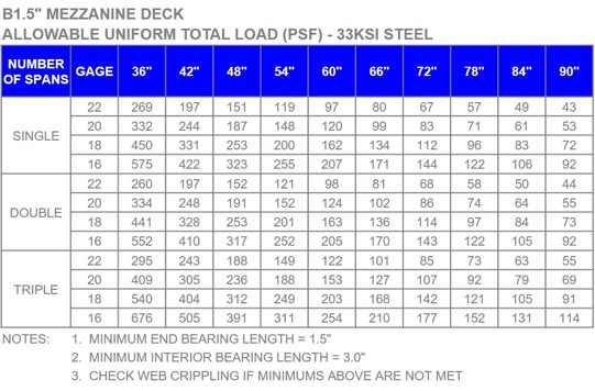 B deck Load Table SUMMIT METAL PRODUCTS